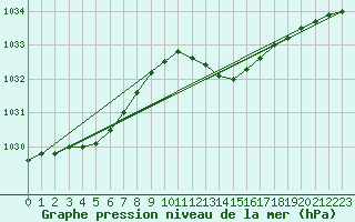 Courbe de la pression atmosphrique pour Cap Cpet (83)