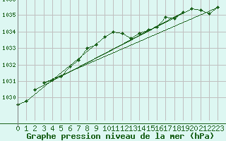 Courbe de la pression atmosphrique pour Bridlington Mrsc