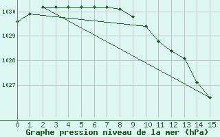 Courbe de la pression atmosphrique pour Kajaani Petaisenniska