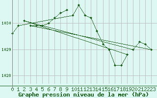 Courbe de la pression atmosphrique pour Westouter - Heuvelland (Be)