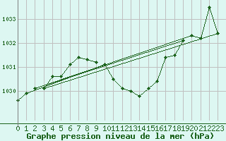 Courbe de la pression atmosphrique pour Aigle (Sw)