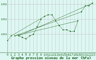 Courbe de la pression atmosphrique pour Beitem (Be)