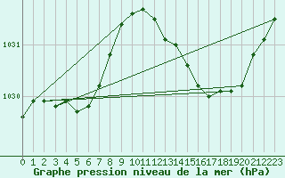 Courbe de la pression atmosphrique pour Silly (Be)