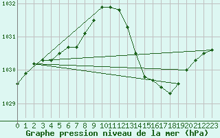 Courbe de la pression atmosphrique pour La Beaume (05)