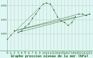 Courbe de la pression atmosphrique pour Waddington