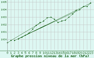 Courbe de la pression atmosphrique pour Ringendorf (67)