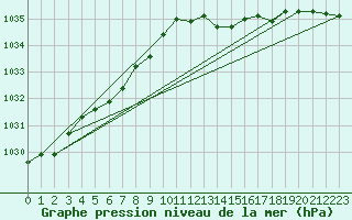 Courbe de la pression atmosphrique pour Haegen (67)