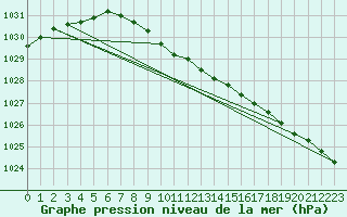 Courbe de la pression atmosphrique pour Boden