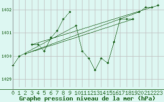 Courbe de la pression atmosphrique pour Cevio (Sw)