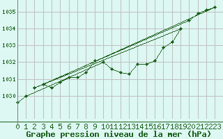 Courbe de la pression atmosphrique pour Cuprija