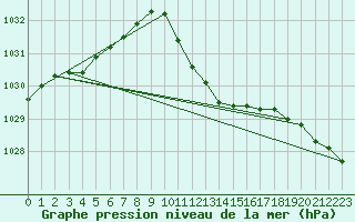Courbe de la pression atmosphrique pour Portoroz / Secovlje
