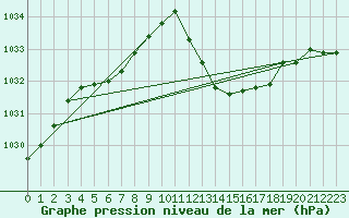 Courbe de la pression atmosphrique pour Gap-Sud (05)