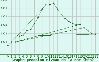 Courbe de la pression atmosphrique pour Besn (44)