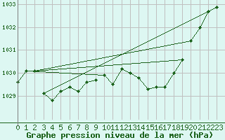 Courbe de la pression atmosphrique pour Saint-Georges-d