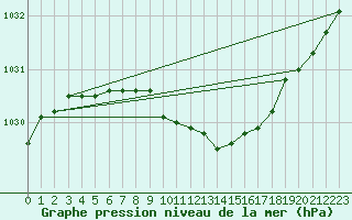 Courbe de la pression atmosphrique pour Rezekne