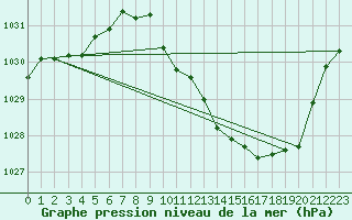 Courbe de la pression atmosphrique pour Saint-Girons (09)