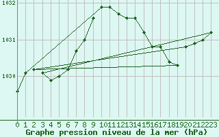 Courbe de la pression atmosphrique pour Rochefort Saint-Agnant (17)