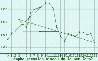 Courbe de la pression atmosphrique pour Marignane (13)