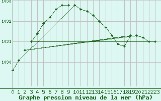 Courbe de la pression atmosphrique pour Trondheim Voll