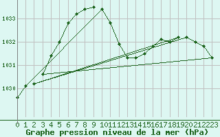 Courbe de la pression atmosphrique pour Crnomelj