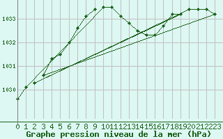 Courbe de la pression atmosphrique pour Manschnow