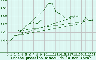 Courbe de la pression atmosphrique pour Ploumanac