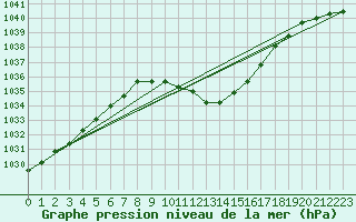 Courbe de la pression atmosphrique pour Maria Alm