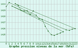 Courbe de la pression atmosphrique pour Sandillon (45)