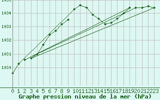 Courbe de la pression atmosphrique pour Metz-Nancy-Lorraine (57)