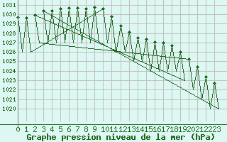 Courbe de la pression atmosphrique pour Payerne (Sw)