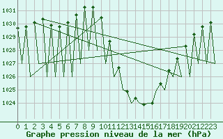 Courbe de la pression atmosphrique pour Granada / Aeropuerto