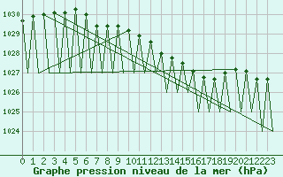 Courbe de la pression atmosphrique pour Kiruna Airport