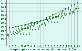 Courbe de la pression atmosphrique pour Ivalo