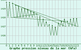 Courbe de la pression atmosphrique pour Lappeenranta