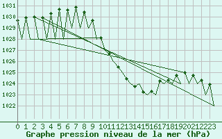 Courbe de la pression atmosphrique pour Klagenfurt-Flughafen