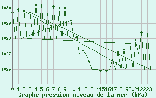 Courbe de la pression atmosphrique pour Stuttgart-Echterdingen