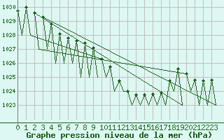 Courbe de la pression atmosphrique pour Salzburg-Flughafen