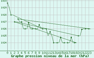 Courbe de la pression atmosphrique pour Pula Aerodrome