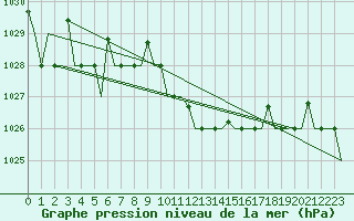 Courbe de la pression atmosphrique pour Zadar / Zemunik