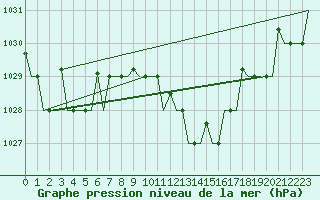 Courbe de la pression atmosphrique pour Zadar / Zemunik