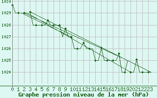 Courbe de la pression atmosphrique pour Burgas