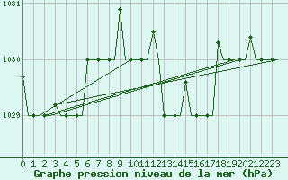 Courbe de la pression atmosphrique pour Pula Aerodrome