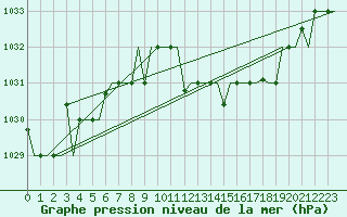 Courbe de la pression atmosphrique pour Minsk