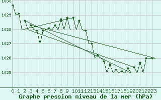 Courbe de la pression atmosphrique pour Almeria / Aeropuerto