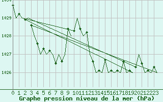 Courbe de la pression atmosphrique pour San Sebastian (Esp)