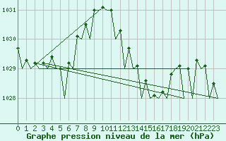 Courbe de la pression atmosphrique pour Almeria / Aeropuerto