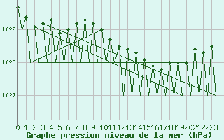 Courbe de la pression atmosphrique pour Helsinki-Vantaa