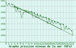 Courbe de la pression atmosphrique pour Hamburg-Fuhlsbuettel