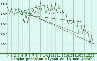Courbe de la pression atmosphrique pour Platform K14-fa-1c Sea
