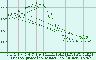 Courbe de la pression atmosphrique pour Amsterdam Airport Schiphol